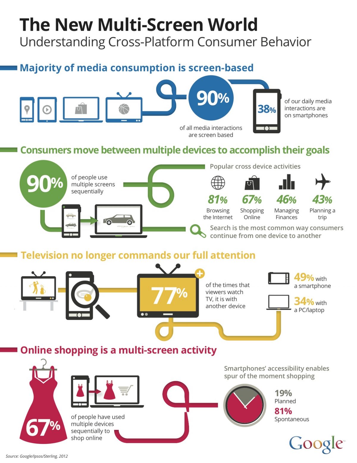 Changing Patterns Of Content Consumption | Concept Marketing